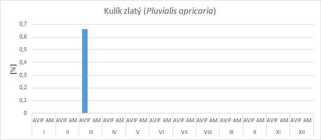 Procentuální zastoupení druhu v kompletních seznamech na Vysočině v jednotlivých měsících během roku [modře: v kompletních seznamech z Avifaunistické databáze ČSO (AVIF) = pozorované a slyšené druhy při prezenční kontrole; oranžově:  v kompletních seznamech z akustického mapování (AM) = zvukově se projevující druhy na pořízených nahrávkách].