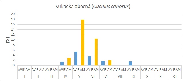 Procentuální zastoupení druhu v kompletních seznamech na Vysočině v jednotlivých měsících během roku [modře: v kompletních seznamech z Avifaunistické databáze ČSO (AVIF) = pozorované a slyšené druhy při prezenční kontrole; oranžově:  v kompletních seznamech z akustického mapování (AM) = zvukově se projevující druhy na pořízených nahrávkách].